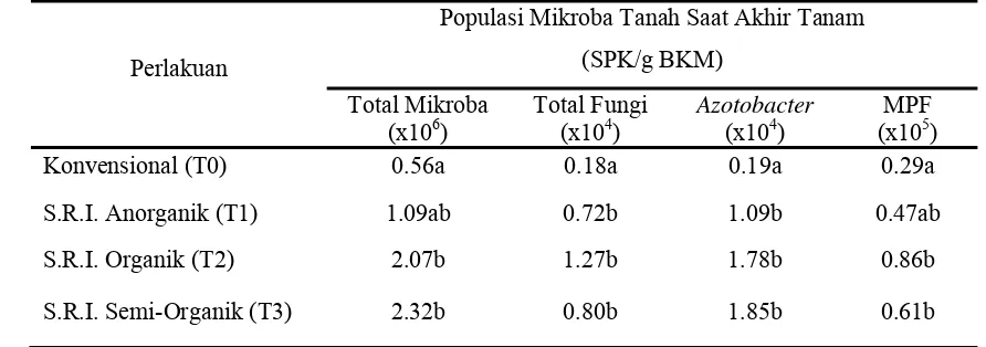 Tabel 4. Populasi Mikroba Tanah Saat Akhir Tanam pada Budidaya      Konvensional, S.R.I