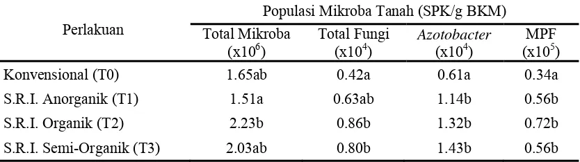 Tabel 5. Populasi Rata-rata Mikroba Tanah pada Budidaya Konvensional, S.R.I. Anorganik, S.R.I