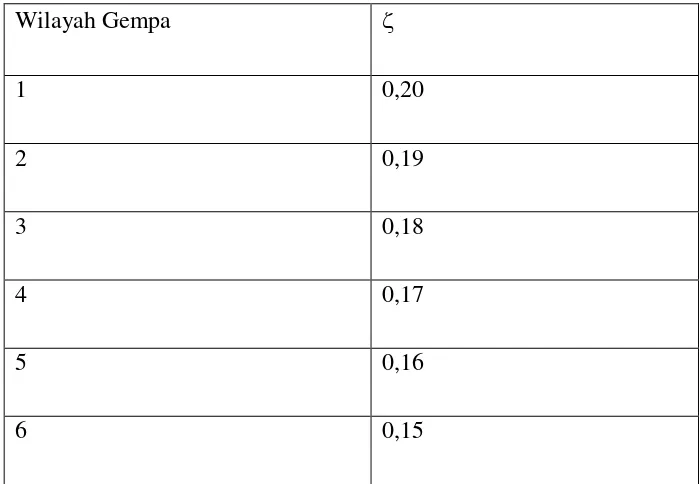 Tabel 2.4. Koefisienyang membatasi waktu getar alami fundemental 
