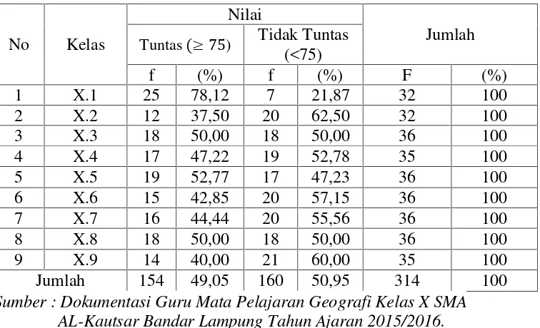 Tabel 1. Nilai Rapot Bayangan MID Semester Ganjil Mata Pelajaran Geografikelas X SMA AL-Kautsar Bandar Lampung Tahun Ajaran2015/2016.