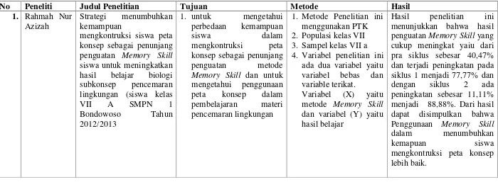 Tabel 2. Kajian Empiris Penelitian