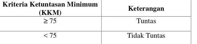 Tabel 6. Kriteria Ketuntasan Minimum Siswa Kelas X SMA AL-Kautsar BandarLampung Tahun Ajaran 2015/2016.