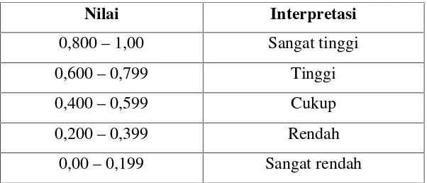 Tabel 7. Kriteria Interpretasi Validitas.