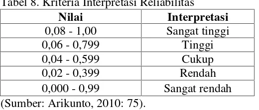 Tabel 8. Kriteria Interpretasi Reliabilitas