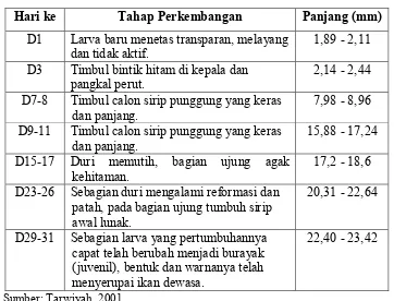 Tabel 1 Perkembangan larva ikan kerapu 