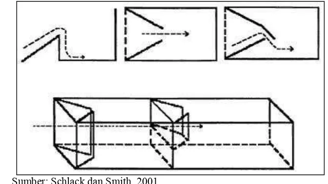 Gambar 4. Sumber: Schlack dan Smith, 2001 