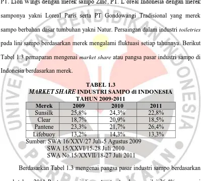 Tabel 1.3 pemaparan mengenai market share atau pangsa pasar industri sampo di 