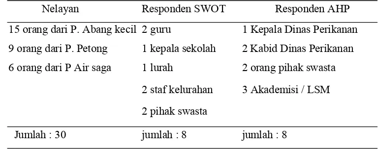 Tabel 3 Jumlah responden (orang) pada saat penelitian di kelurahan Pulau Abang. 