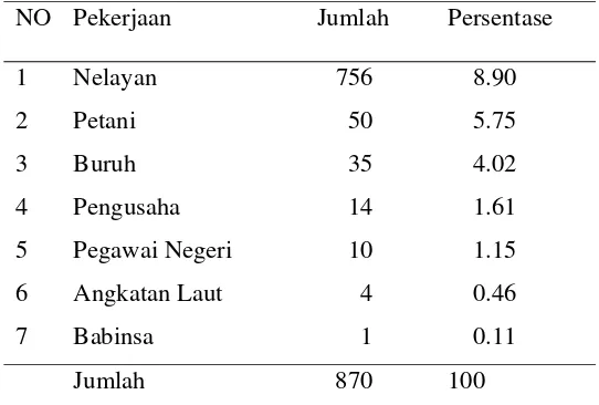 Tabel  9.  Pendapatan masyarakat di Kelurahan Pulau Abang. 
