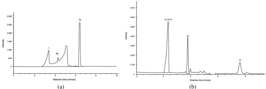 Figure 6 Ion exchange chromatography of  a mixture of Ce (III) and La (III) on the prepared ion exchange resins:  (a)