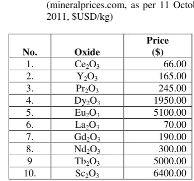 Table 5 The price of some REE oxides      
