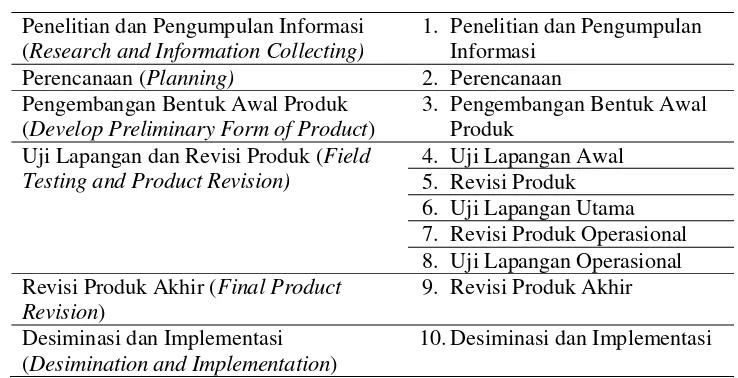 Tabel 1. Langkah-langkah penelitian Pengembangan Borg & Gall 