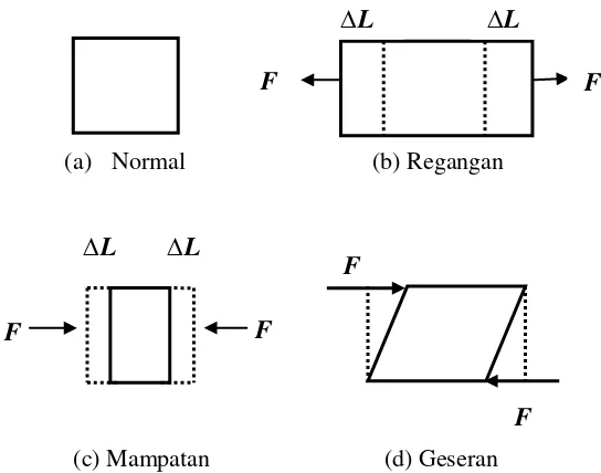 Gambar 1. Perubahan Bentuk Benda Akibat Pengaruh suatu Gaya (a)Normal,   (b) Regangan, (c) Mampatan, (d) Geseran 