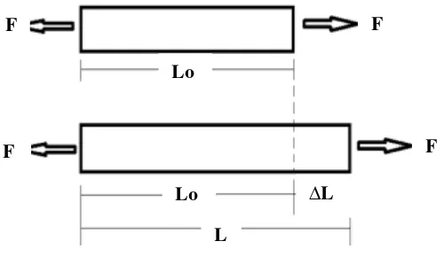 Gambar 2. menunjukkan sebuah bidang yang luas penampangnya A ditarik 