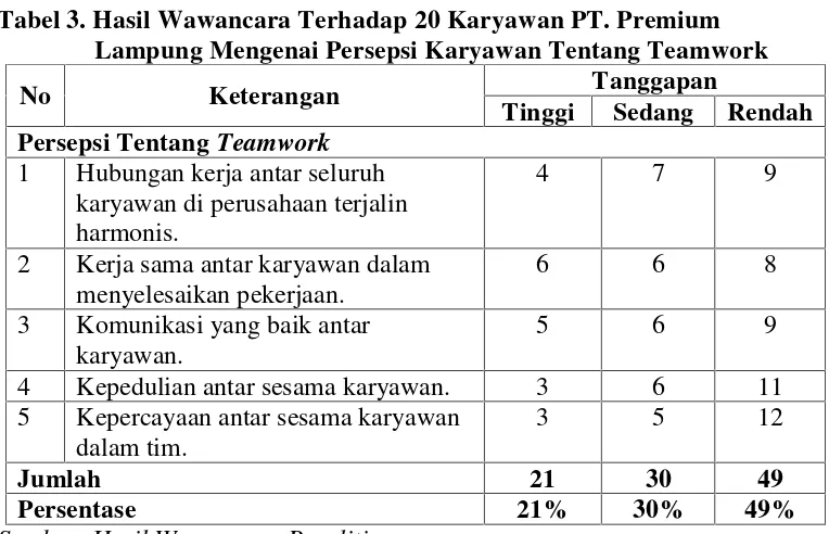 Tabel 3. Hasil Wawancara Terhadap 20 Karyawan PT. Premium