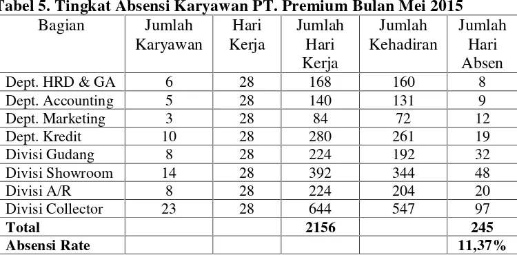 Tabel 5. Tingkat Absensi Karyawan PT. Premium Bulan Mei 2015