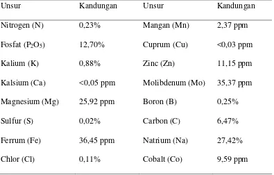 Tabel 2.  Komposisi Unsur Pupuk Pelengkap Plant Catalyst 