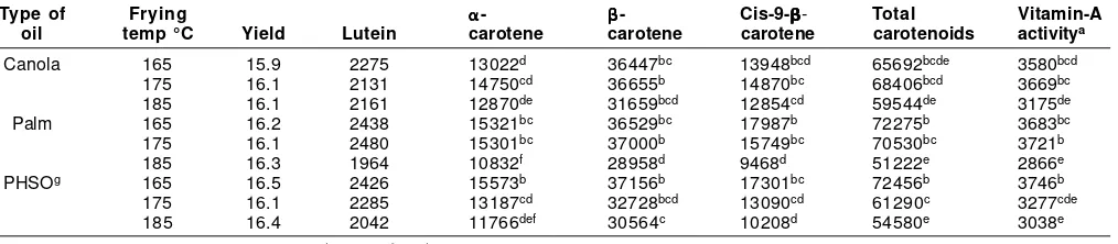 Table 1—Carotenoid content (�����g/100 g w/w) and vitamin-A activity (�����g RAE/100 g w/w) of fresh and blanched carrot slices