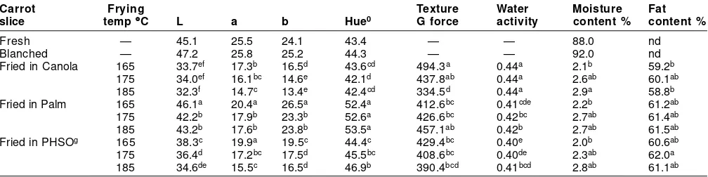 Table 3—Effect of type of oil and frying temperature on retention of carotenoidand vitamin-A activity in carrot chips (%)