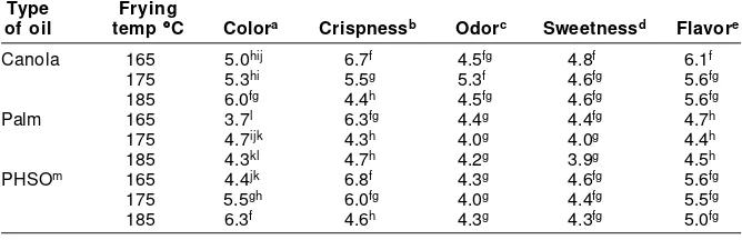 Table 5—Effect of type of oil and frying temperature on sensory characteris-tics of carrot chips