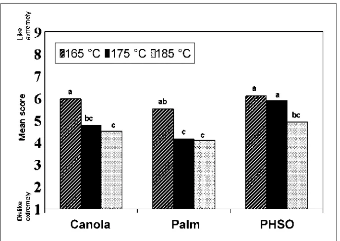 Figure 1—Effect of oil type and frying temperature on overall acceptability ofdeep-fried carrot chips (1 = dislike extremely, 9 = like extremely)