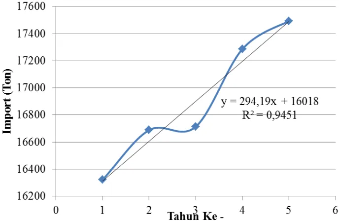 Tabel 1.1. Impor Diethyl phthalate Indonesia 2009-2013 