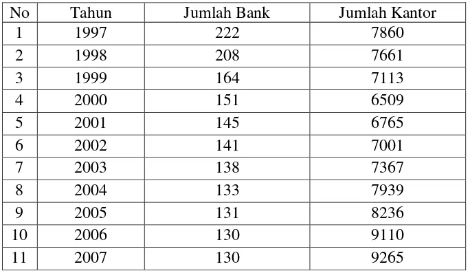Tabel 1. Jumlah Bank Umum yang ada di Indonesia 