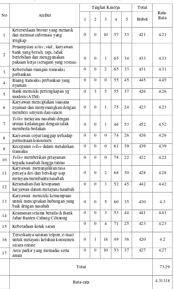 Tabel 4. Tingkat Kepuasan Nasabah Terhadap Atribut Kualitas Pelayanan Bank Jabar Banten Cabang Cibinong 