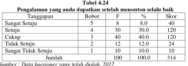 Tabel 4.24 