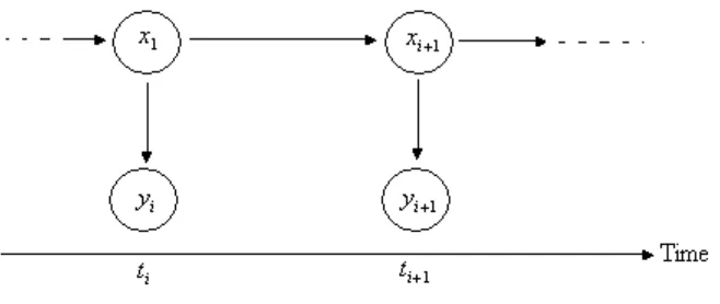 Figure 3-1: Graphical representation of the structure of a hidden Markov model 
