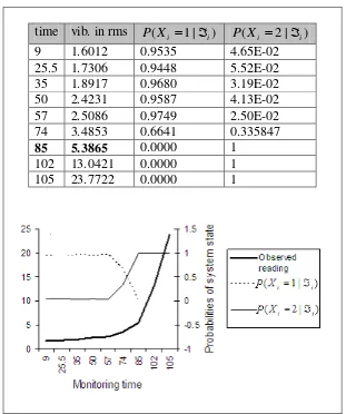 Table 4-3: Case 1: P(x|)iiand the starting point of the abnormal stage for Gu-b3 