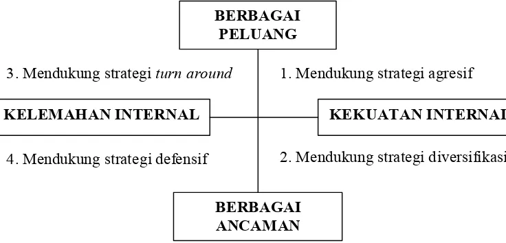 Gambar 2  Diagram analisis SWOT (Rangkuti, 2005). 