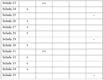 Tabel LI.2 Hasil Pemeriksaan Telur Ascaris lumbricoides pada Sayuran 