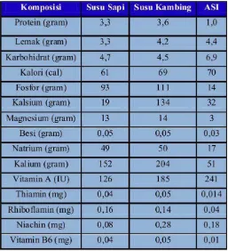 Gambar 1.1 Perbandingan khasiat susu 