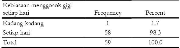Tabel 1 Distribusi frekuensi karakteristik responden Di SDN Gabus 2 Kabupaten Sragen 