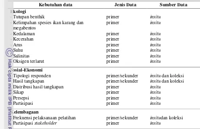 Tabel 2 Jenis data primer dan sekunder 