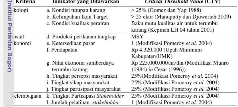 Tabel 4 Kriteria dan nilai ambang batas kritis (Critical Threshold Value/CTV) 