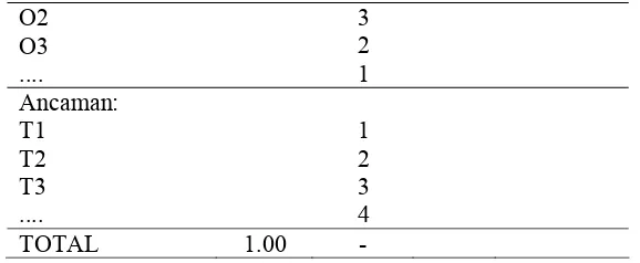 Tabel 4  Model matriks hasil analisis SWOT 