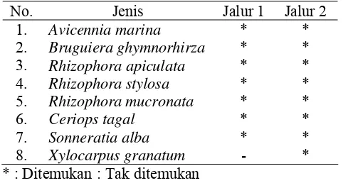 Tabel 5  Sebaran jenis mangrove  