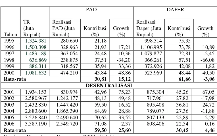 Tabel 1.1.    Kontribusi  dan Pertumbuhan Komponen Penerimaan Provinsi Jawa