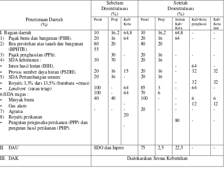 Tabel 2.2.  Alokasi Dana Perimbangan Sebelum dan Sesudah Desentralisasi Fiskal