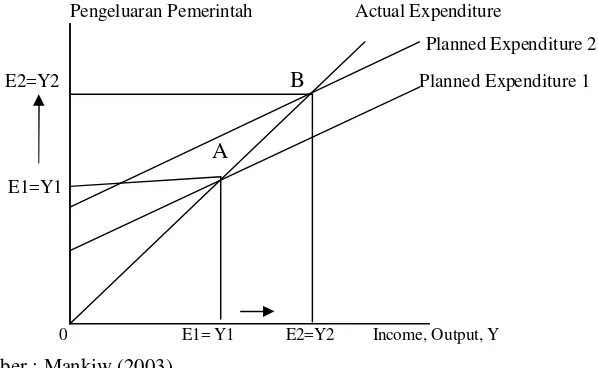 Gambar 2.5. Pengeluaran Pemerintah pada Keynesian Cross