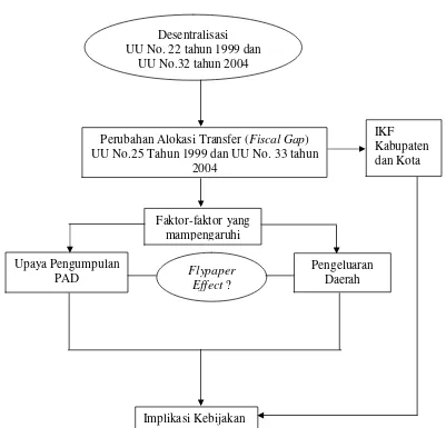 Gambar 2.7. Diagram Kerangka Pemikiran Operasional