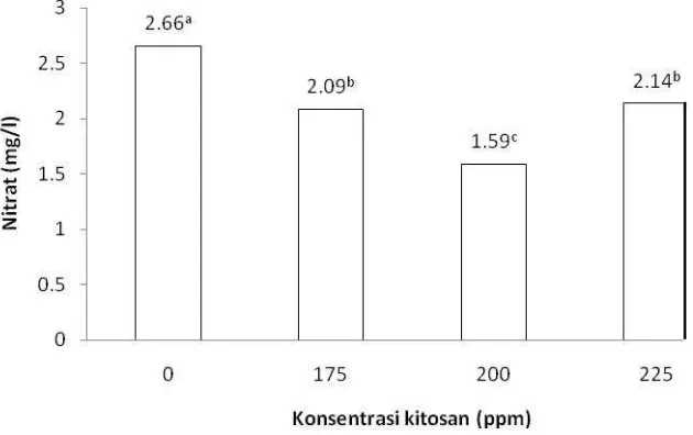 Gambar 7. Pengaruh kitosan terhadap nitrit limbah cair perikananKeterangan :  Huruf superscript yang sama menandakan tidak signifikan