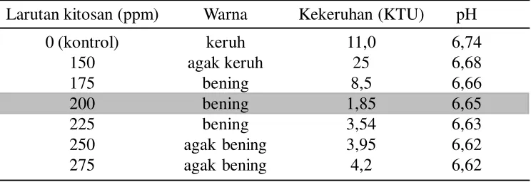 Tabel 2.  Karakteristik limbah cair perikanan buatan