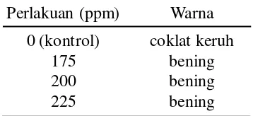Tabel 5. Nilai pH setelah perlakuan denganlarutan kitosan