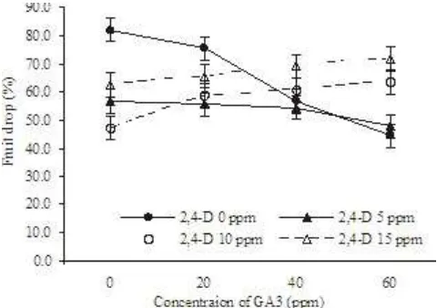 Figure 7. Carambola fruit weight per cluster in response to interactiveapplication of GA3 and 2,4-D with different concentration.Bar line indicate standard error.