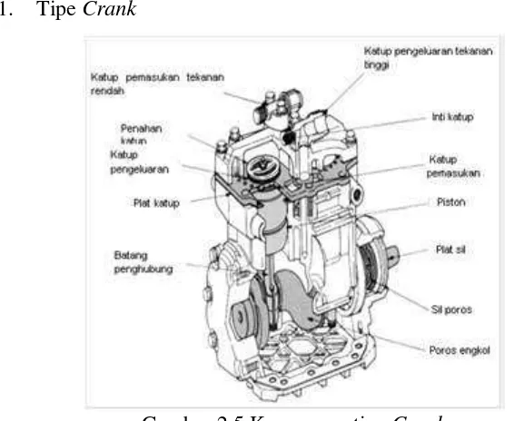 Gambar 2.4 Mekanisme Kompresor bolak-balik 