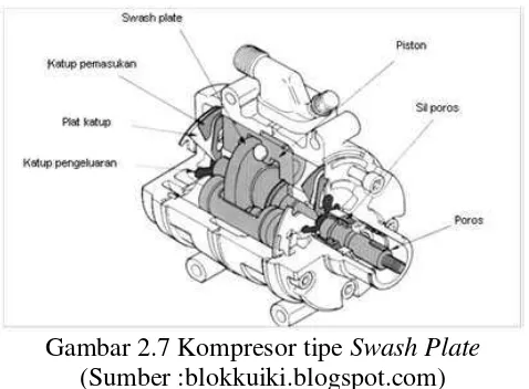 Gambar 2.7 Kompresor tipe Swash Plate 