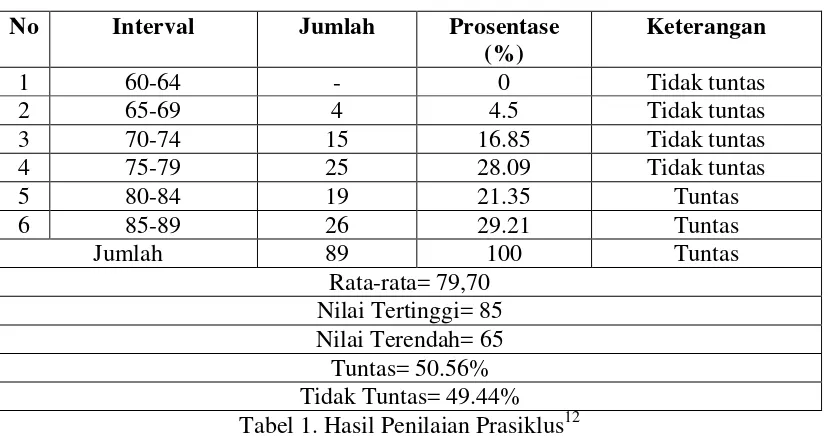 Tabel 1. Hasil Penilaian Prasiklus12 